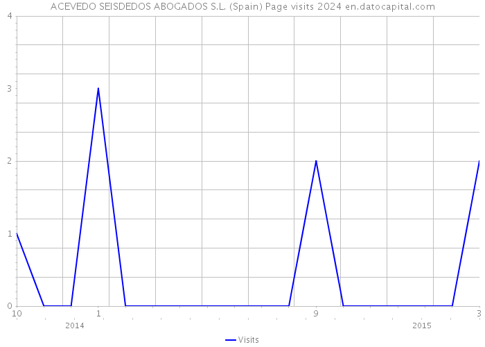 ACEVEDO SEISDEDOS ABOGADOS S.L. (Spain) Page visits 2024 