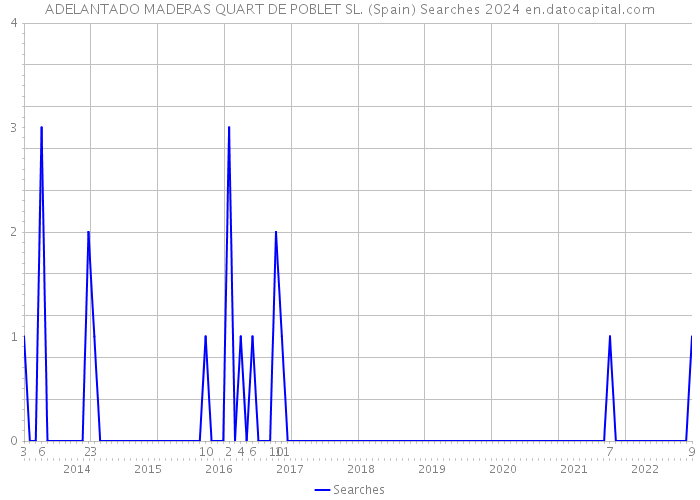 ADELANTADO MADERAS QUART DE POBLET SL. (Spain) Searches 2024 