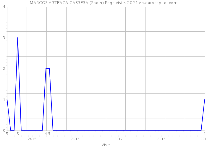 MARCOS ARTEAGA CABRERA (Spain) Page visits 2024 