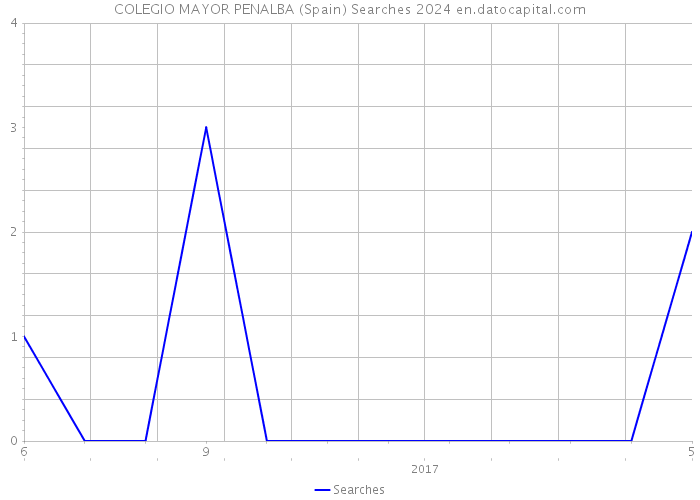 COLEGIO MAYOR PENALBA (Spain) Searches 2024 