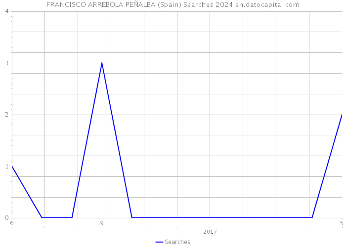 FRANCISCO ARREBOLA PEÑALBA (Spain) Searches 2024 