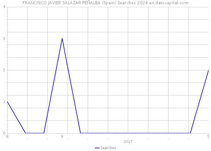 FRANCISCO JAVIER SALAZAR PEÑALBA (Spain) Searches 2024 