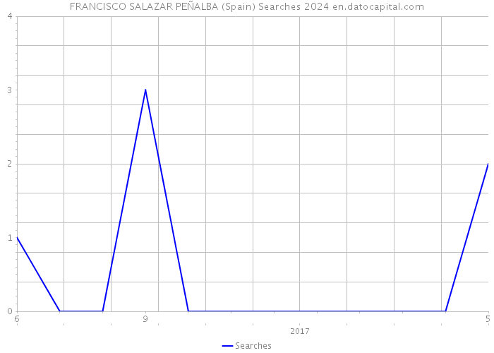 FRANCISCO SALAZAR PEÑALBA (Spain) Searches 2024 