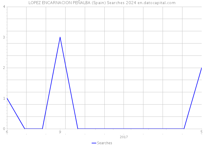 LOPEZ ENCARNACION PEÑALBA (Spain) Searches 2024 