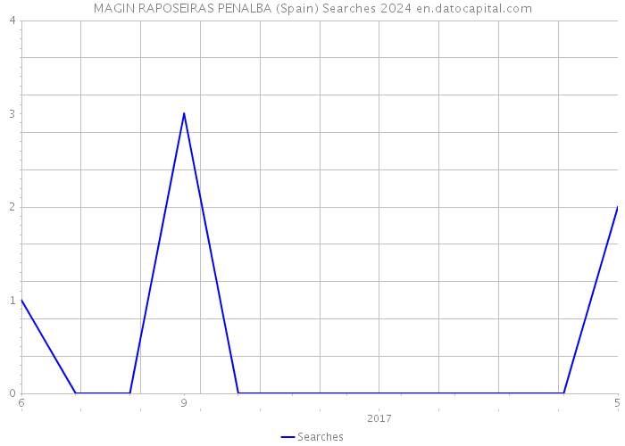 MAGIN RAPOSEIRAS PENALBA (Spain) Searches 2024 