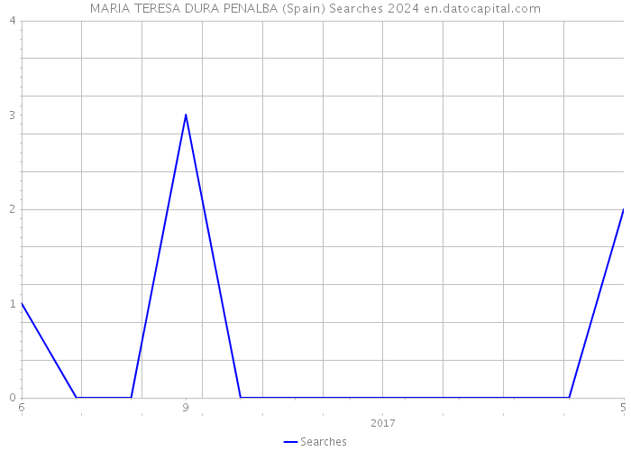 MARIA TERESA DURA PENALBA (Spain) Searches 2024 