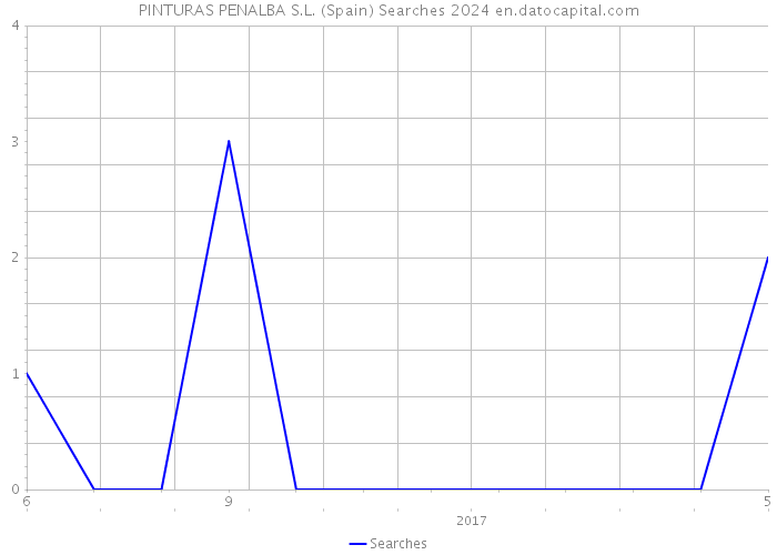 PINTURAS PENALBA S.L. (Spain) Searches 2024 