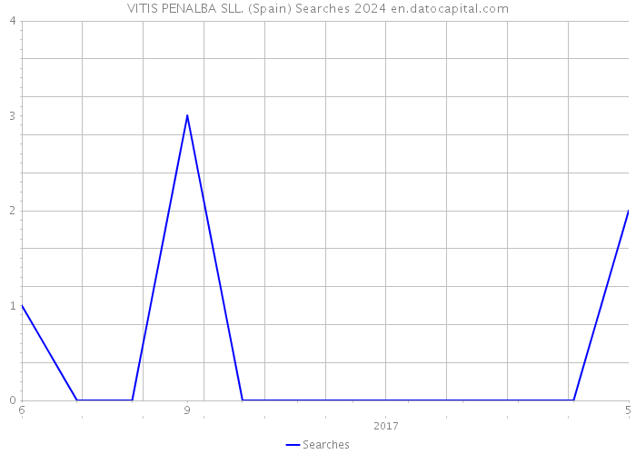 VITIS PENALBA SLL. (Spain) Searches 2024 
