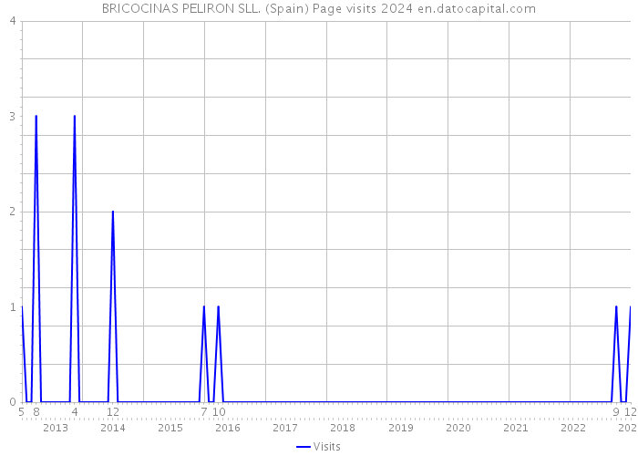 BRICOCINAS PELIRON SLL. (Spain) Page visits 2024 