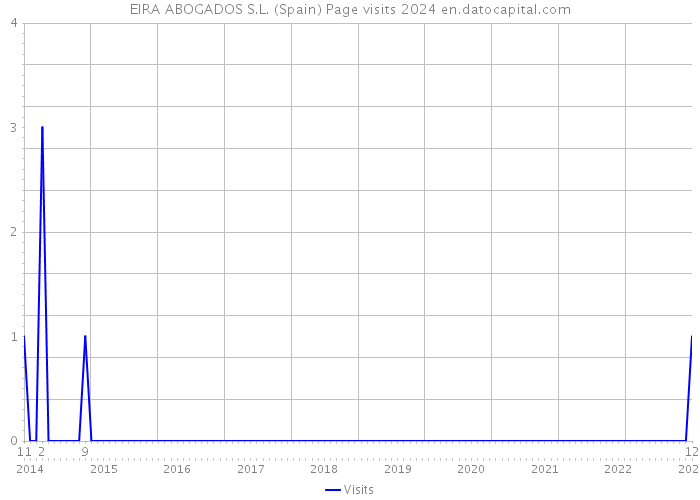 EIRA ABOGADOS S.L. (Spain) Page visits 2024 