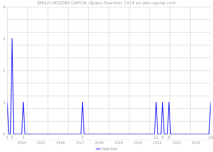 EMILIO MOLDES GARCIA (Spain) Searches 2024 