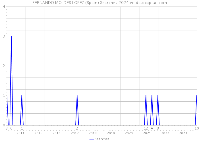 FERNANDO MOLDES LOPEZ (Spain) Searches 2024 