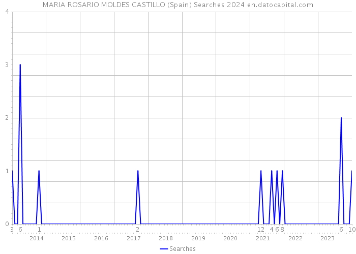 MARIA ROSARIO MOLDES CASTILLO (Spain) Searches 2024 