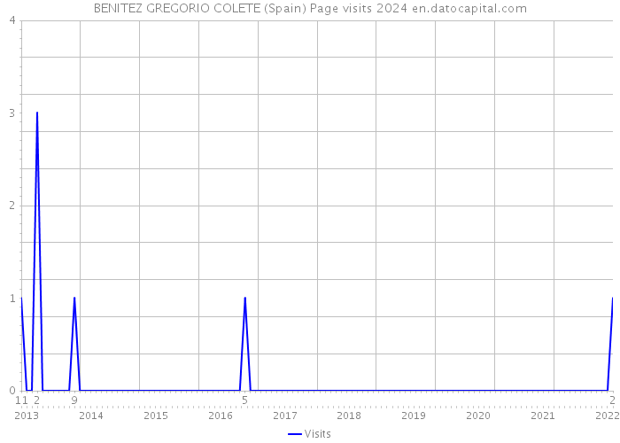 BENITEZ GREGORIO COLETE (Spain) Page visits 2024 