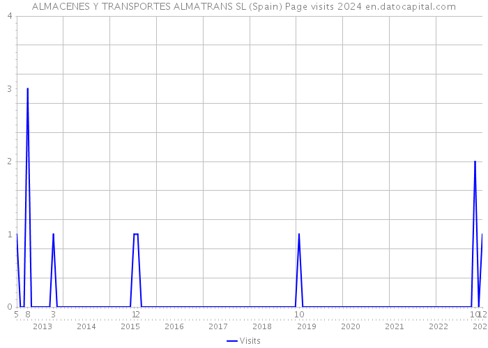 ALMACENES Y TRANSPORTES ALMATRANS SL (Spain) Page visits 2024 