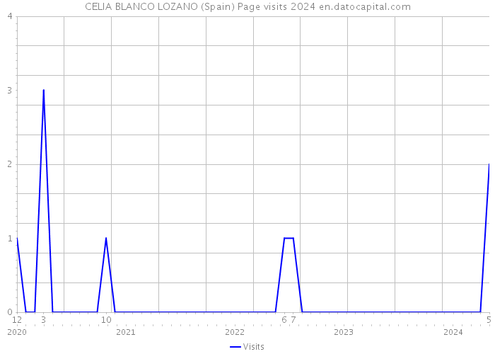 CELIA BLANCO LOZANO (Spain) Page visits 2024 