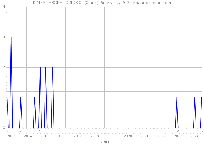 KIMSA LABORATORIOS SL (Spain) Page visits 2024 