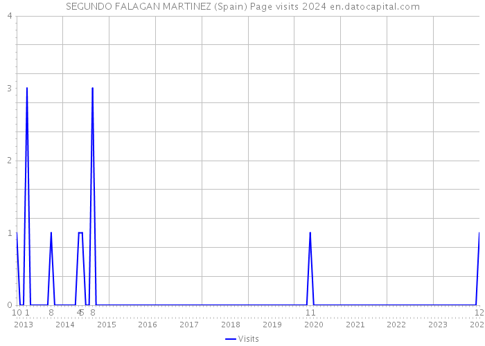 SEGUNDO FALAGAN MARTINEZ (Spain) Page visits 2024 