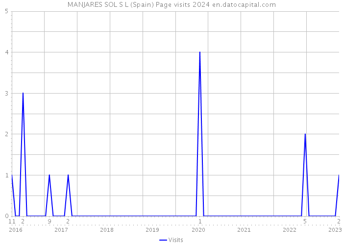 MANJARES SOL S L (Spain) Page visits 2024 