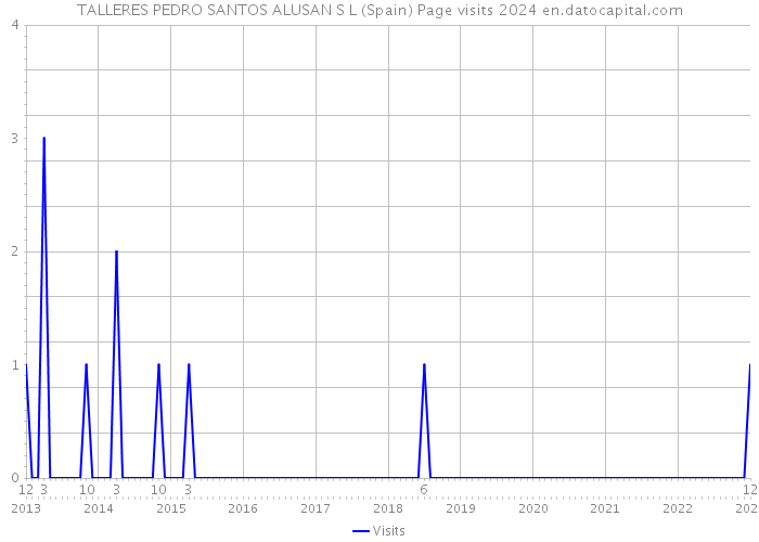 TALLERES PEDRO SANTOS ALUSAN S L (Spain) Page visits 2024 