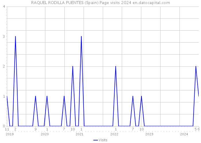 RAQUEL RODILLA PUENTES (Spain) Page visits 2024 