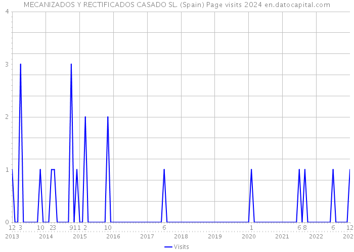 MECANIZADOS Y RECTIFICADOS CASADO SL. (Spain) Page visits 2024 