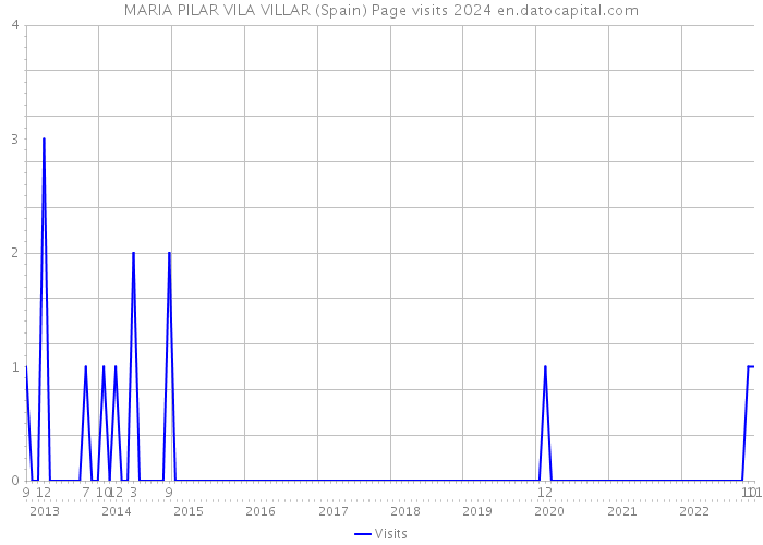 MARIA PILAR VILA VILLAR (Spain) Page visits 2024 