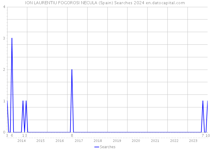 ION LAURENTIU FOGOROSI NECULA (Spain) Searches 2024 