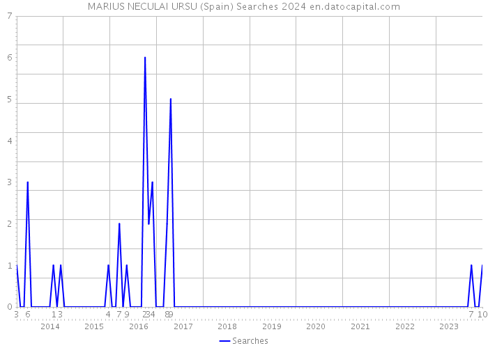 MARIUS NECULAI URSU (Spain) Searches 2024 