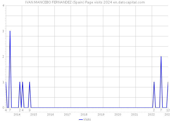 IVAN MANCEBO FERNANDEZ (Spain) Page visits 2024 