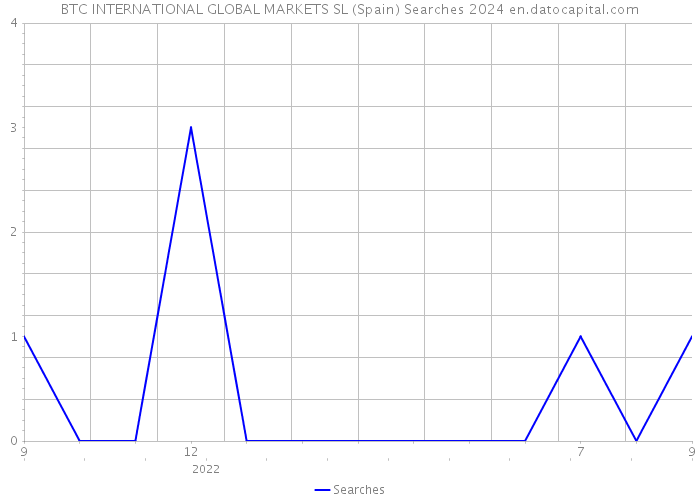 BTC INTERNATIONAL GLOBAL MARKETS SL (Spain) Searches 2024 