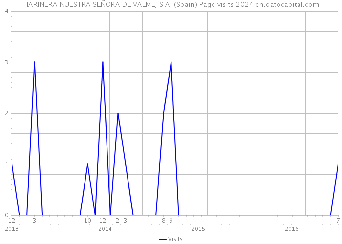 HARINERA NUESTRA SEÑORA DE VALME, S.A. (Spain) Page visits 2024 