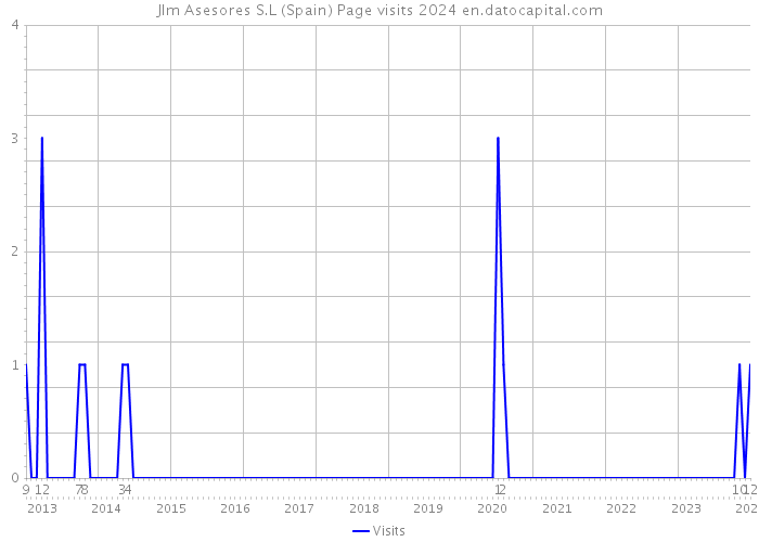 Jlm Asesores S.L (Spain) Page visits 2024 
