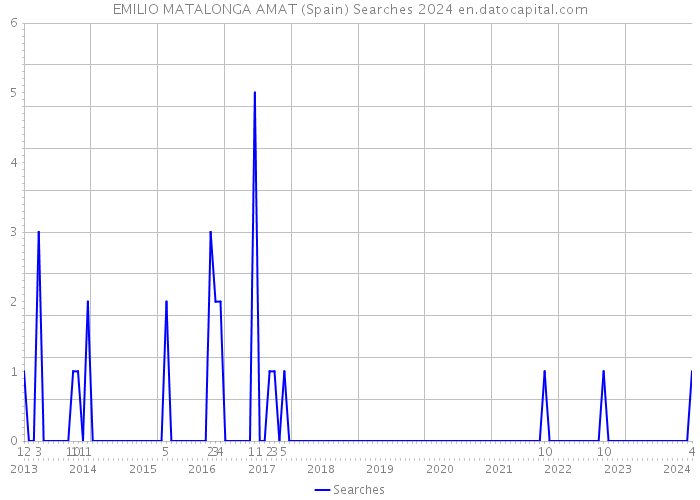 EMILIO MATALONGA AMAT (Spain) Searches 2024 