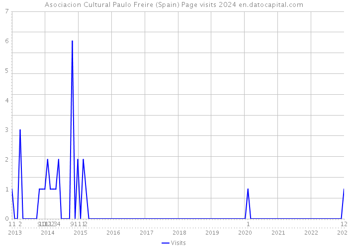 Asociacion Cultural Paulo Freire (Spain) Page visits 2024 