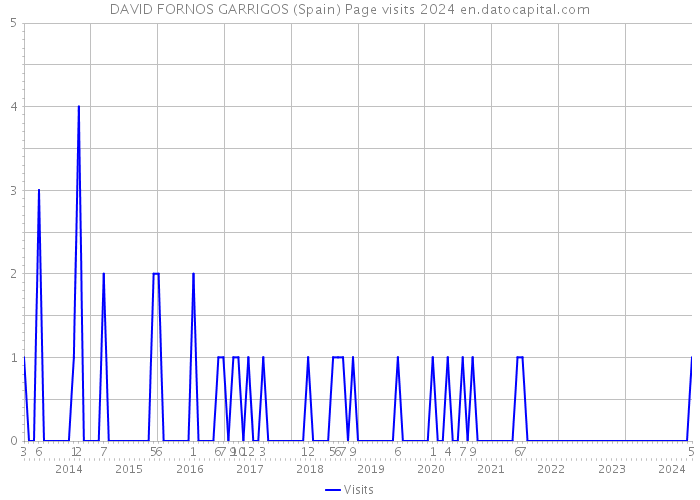 DAVID FORNOS GARRIGOS (Spain) Page visits 2024 