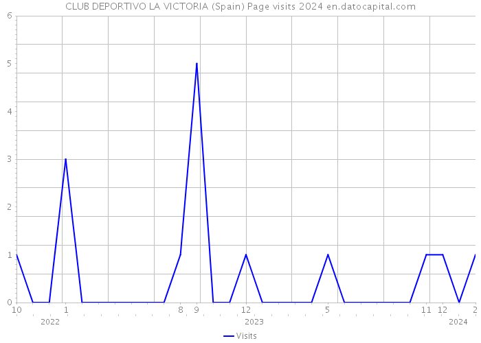 CLUB DEPORTIVO LA VICTORIA (Spain) Page visits 2024 