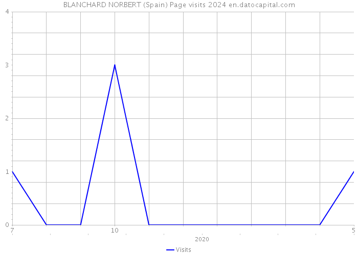 BLANCHARD NORBERT (Spain) Page visits 2024 