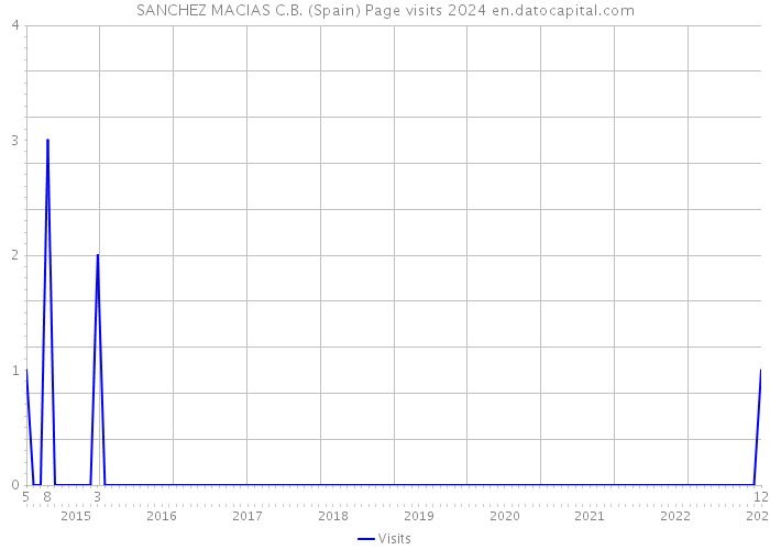 SANCHEZ MACIAS C.B. (Spain) Page visits 2024 