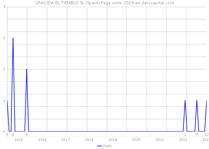 GRACIDA EL TIEMBLO SL (Spain) Page visits 2024 