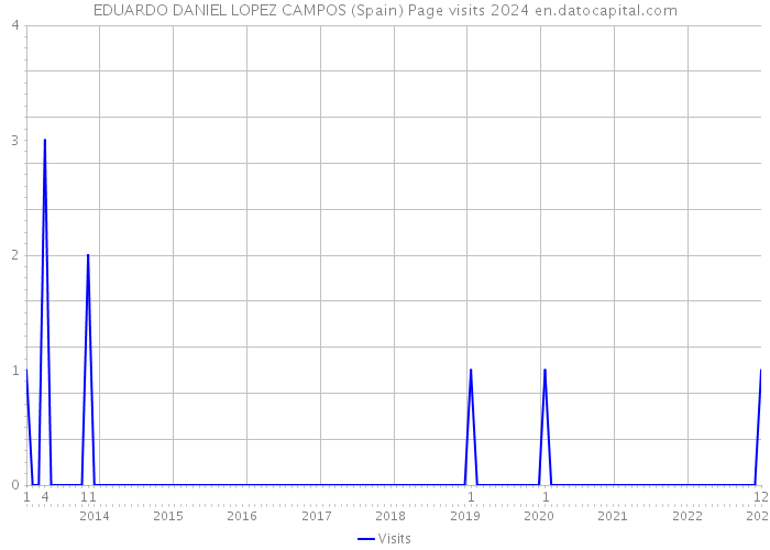 EDUARDO DANIEL LOPEZ CAMPOS (Spain) Page visits 2024 