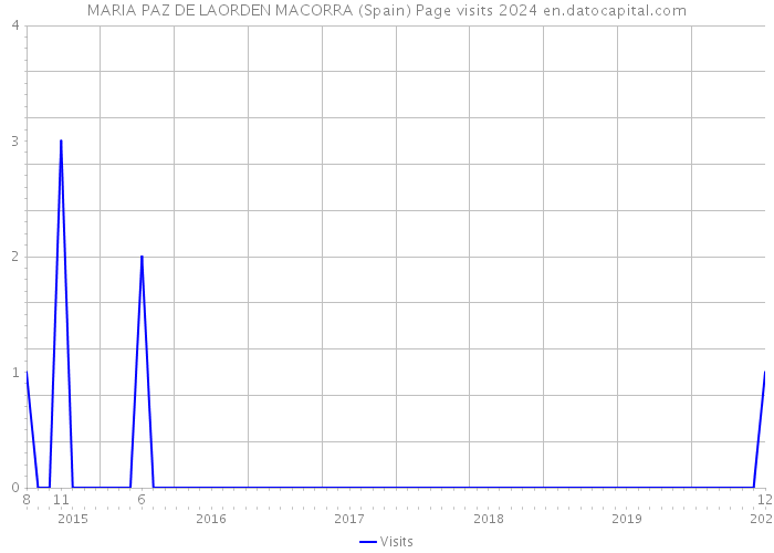 MARIA PAZ DE LAORDEN MACORRA (Spain) Page visits 2024 