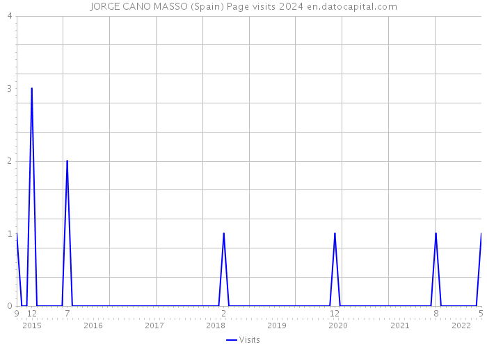JORGE CANO MASSO (Spain) Page visits 2024 