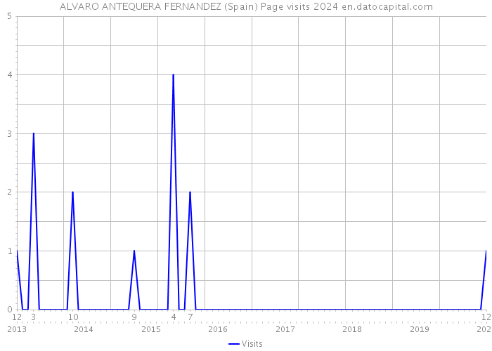 ALVARO ANTEQUERA FERNANDEZ (Spain) Page visits 2024 