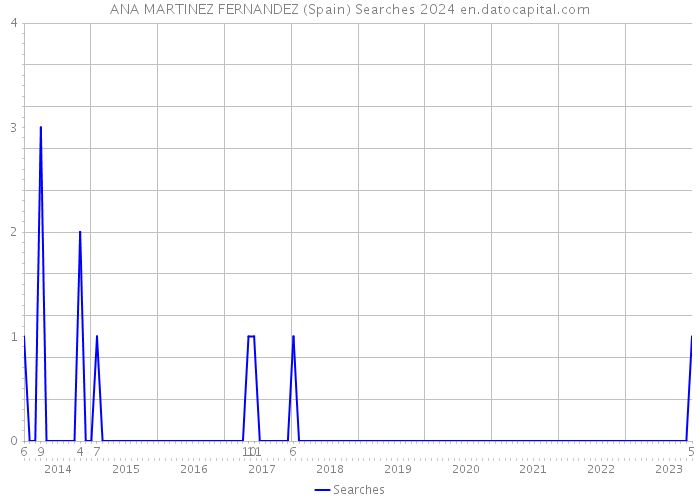 ANA MARTINEZ FERNANDEZ (Spain) Searches 2024 