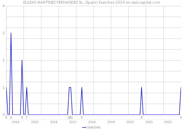 ELADIO MARTINEZ FERNANDEZ SL. (Spain) Searches 2024 