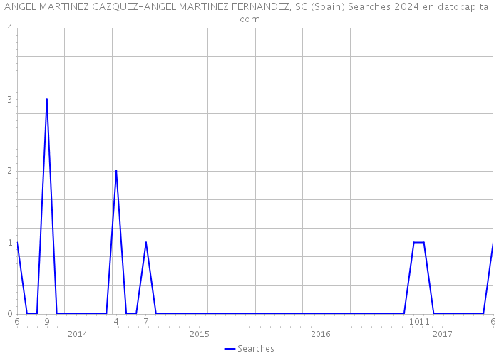 ANGEL MARTINEZ GAZQUEZ-ANGEL MARTINEZ FERNANDEZ, SC (Spain) Searches 2024 