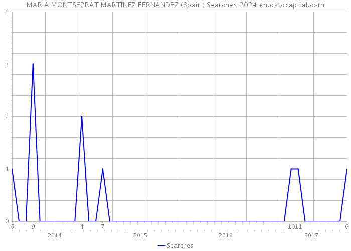 MARIA MONTSERRAT MARTINEZ FERNANDEZ (Spain) Searches 2024 