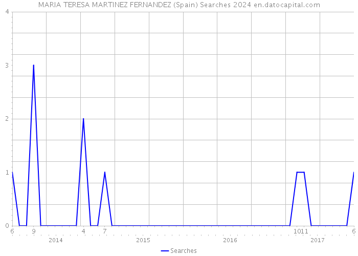 MARIA TERESA MARTINEZ FERNANDEZ (Spain) Searches 2024 