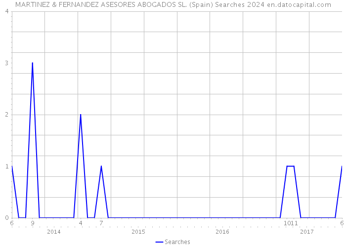 MARTINEZ & FERNANDEZ ASESORES ABOGADOS SL. (Spain) Searches 2024 